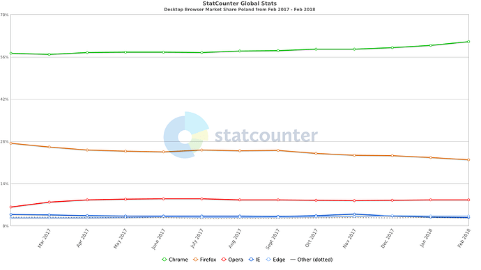 StatCounter-browser-ww-monthly-201702-201802