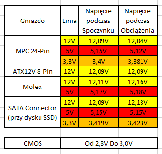 Pomiar Napięć na Zasilaczu Vero M2 600W i CMOS