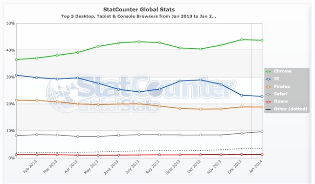 statcounter-browser-ww-monthly-201301-20